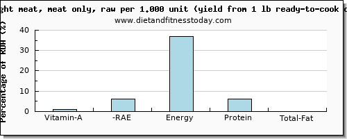 vitamin a, rae and nutritional content in vitamin a in chicken light meat